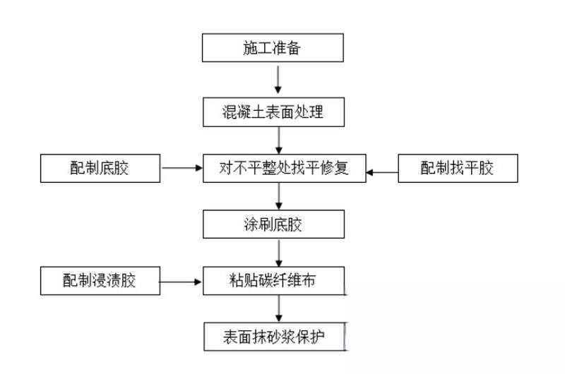 镇平碳纤维加固的优势以及使用方法